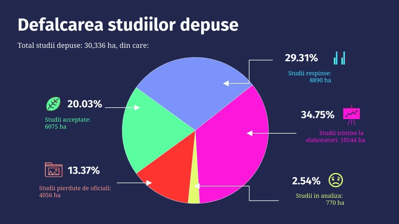 Chart showing the outcome of studies submitted for the Catalogue of Virgin Forests
